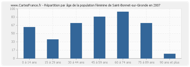 Répartition par âge de la population féminine de Saint-Bonnet-sur-Gironde en 2007