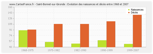 Saint-Bonnet-sur-Gironde : Evolution des naissances et décès entre 1968 et 2007