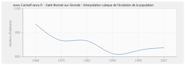 Saint-Bonnet-sur-Gironde : Interpolation cubique de l'évolution de la population