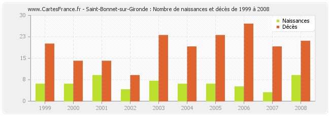 Saint-Bonnet-sur-Gironde : Nombre de naissances et décès de 1999 à 2008