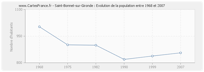 Population Saint-Bonnet-sur-Gironde