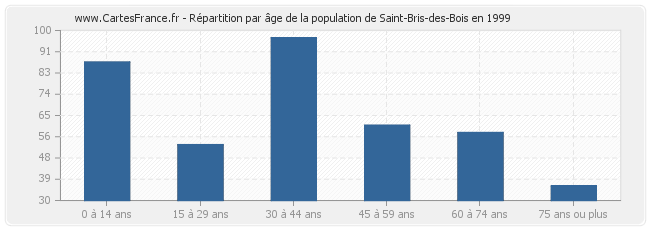 Répartition par âge de la population de Saint-Bris-des-Bois en 1999