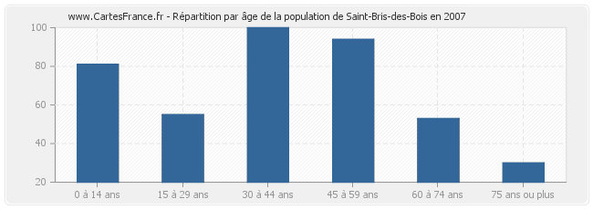 Répartition par âge de la population de Saint-Bris-des-Bois en 2007