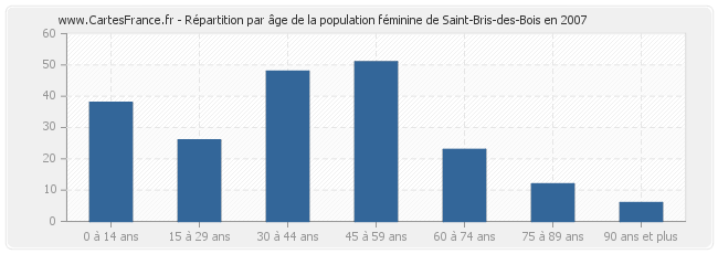 Répartition par âge de la population féminine de Saint-Bris-des-Bois en 2007