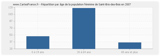 Répartition par âge de la population féminine de Saint-Bris-des-Bois en 2007