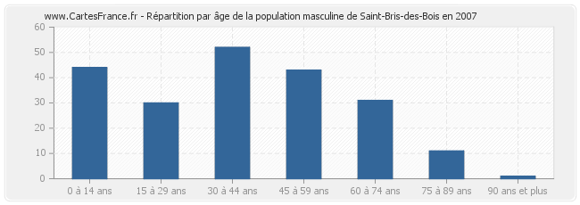Répartition par âge de la population masculine de Saint-Bris-des-Bois en 2007