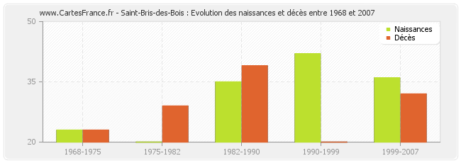 Saint-Bris-des-Bois : Evolution des naissances et décès entre 1968 et 2007