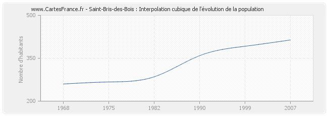 Saint-Bris-des-Bois : Interpolation cubique de l'évolution de la population