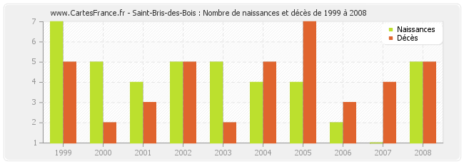 Saint-Bris-des-Bois : Nombre de naissances et décès de 1999 à 2008
