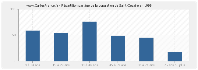 Répartition par âge de la population de Saint-Césaire en 1999