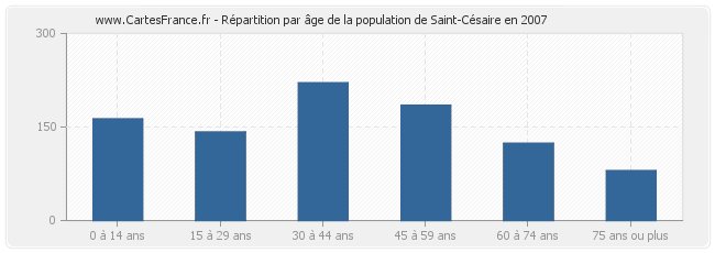 Répartition par âge de la population de Saint-Césaire en 2007