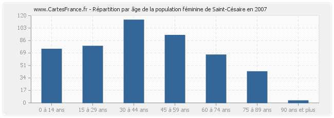 Répartition par âge de la population féminine de Saint-Césaire en 2007