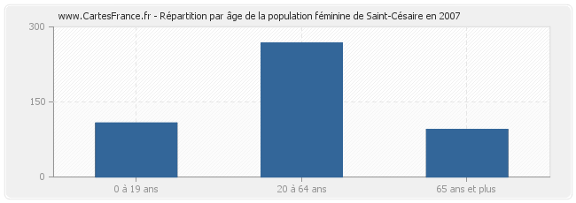 Répartition par âge de la population féminine de Saint-Césaire en 2007