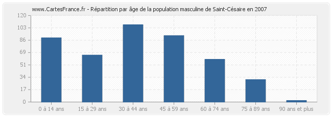 Répartition par âge de la population masculine de Saint-Césaire en 2007