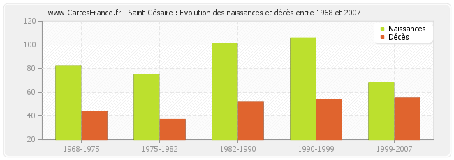 Saint-Césaire : Evolution des naissances et décès entre 1968 et 2007