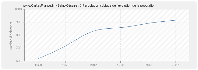 Saint-Césaire : Interpolation cubique de l'évolution de la population