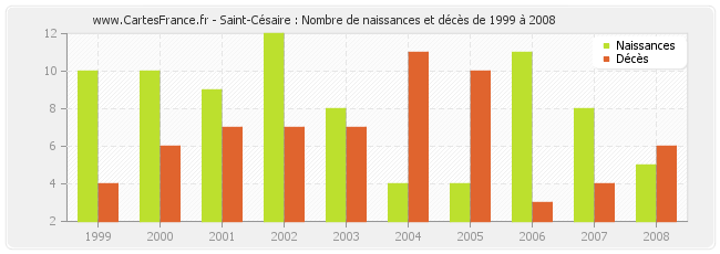 Saint-Césaire : Nombre de naissances et décès de 1999 à 2008