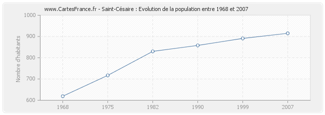 Population Saint-Césaire