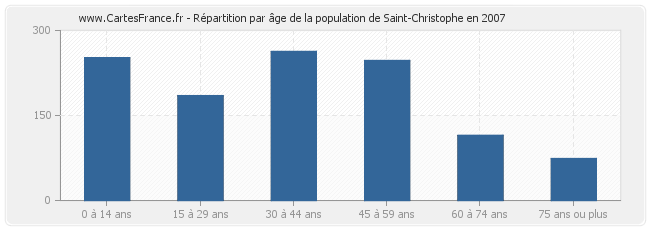 Répartition par âge de la population de Saint-Christophe en 2007