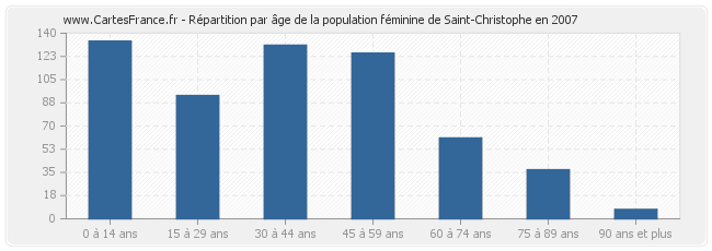 Répartition par âge de la population féminine de Saint-Christophe en 2007