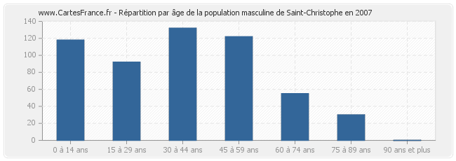 Répartition par âge de la population masculine de Saint-Christophe en 2007