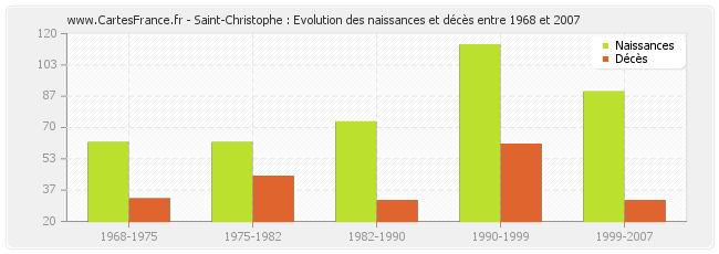 Saint-Christophe : Evolution des naissances et décès entre 1968 et 2007