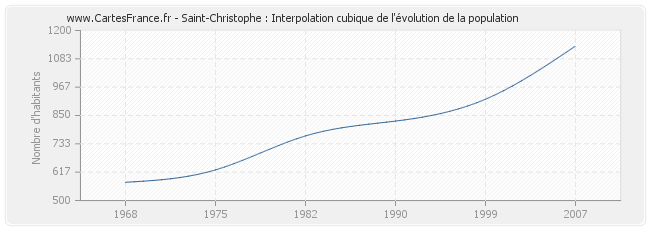 Saint-Christophe : Interpolation cubique de l'évolution de la population