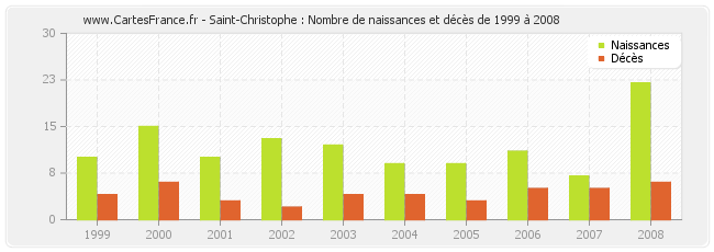 Saint-Christophe : Nombre de naissances et décès de 1999 à 2008