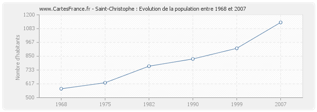 Population Saint-Christophe