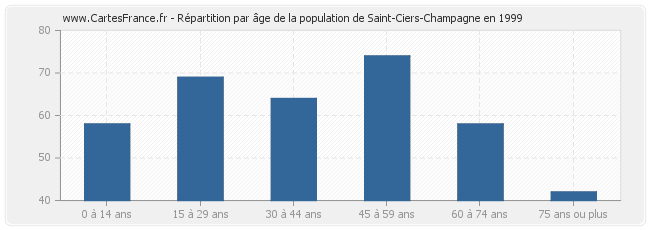 Répartition par âge de la population de Saint-Ciers-Champagne en 1999