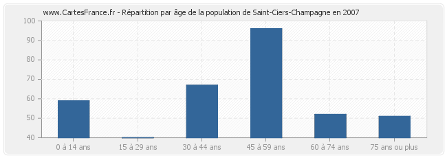 Répartition par âge de la population de Saint-Ciers-Champagne en 2007