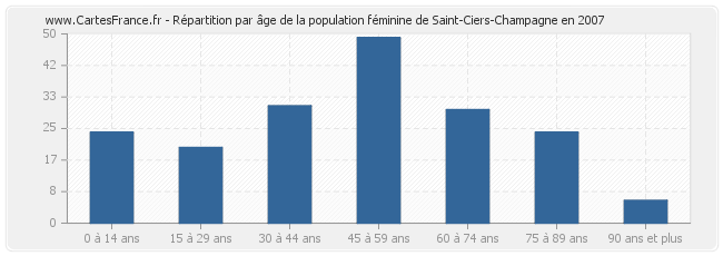 Répartition par âge de la population féminine de Saint-Ciers-Champagne en 2007