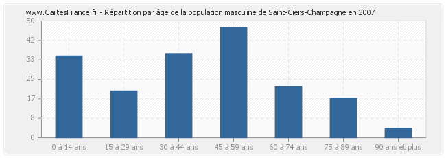 Répartition par âge de la population masculine de Saint-Ciers-Champagne en 2007