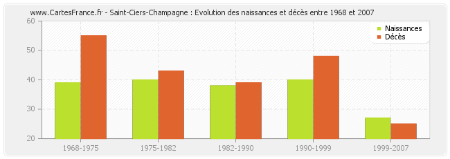 Saint-Ciers-Champagne : Evolution des naissances et décès entre 1968 et 2007
