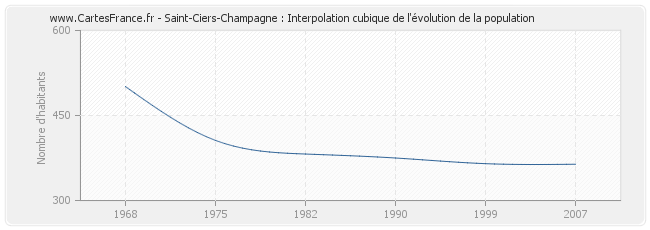 Saint-Ciers-Champagne : Interpolation cubique de l'évolution de la population