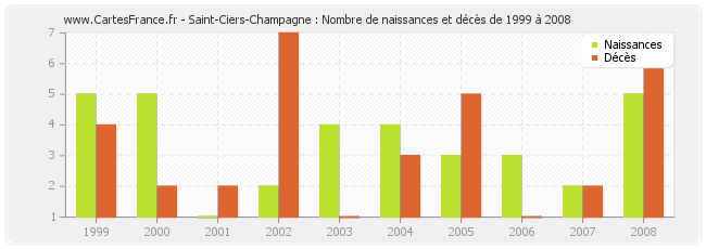 Saint-Ciers-Champagne : Nombre de naissances et décès de 1999 à 2008