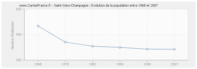Population Saint-Ciers-Champagne