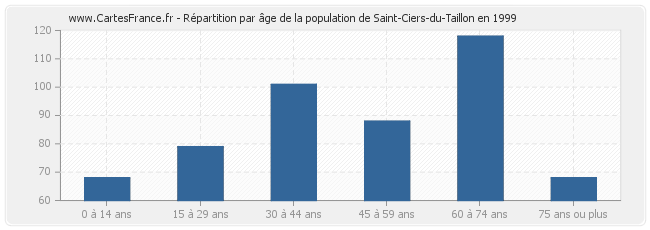 Répartition par âge de la population de Saint-Ciers-du-Taillon en 1999