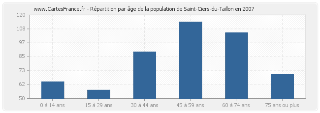 Répartition par âge de la population de Saint-Ciers-du-Taillon en 2007