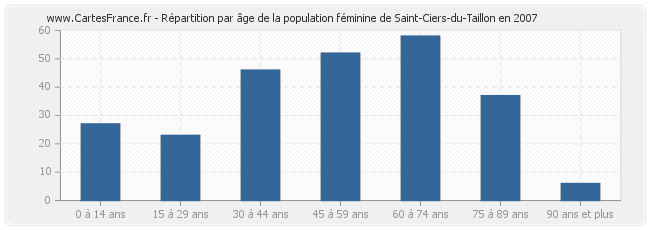 Répartition par âge de la population féminine de Saint-Ciers-du-Taillon en 2007