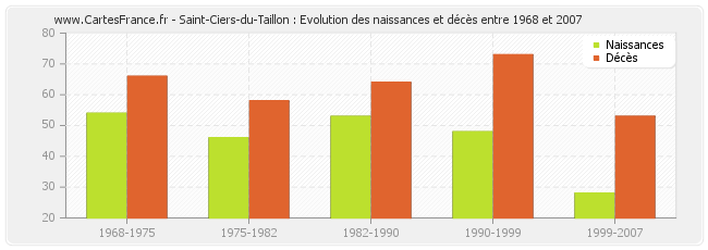 Saint-Ciers-du-Taillon : Evolution des naissances et décès entre 1968 et 2007
