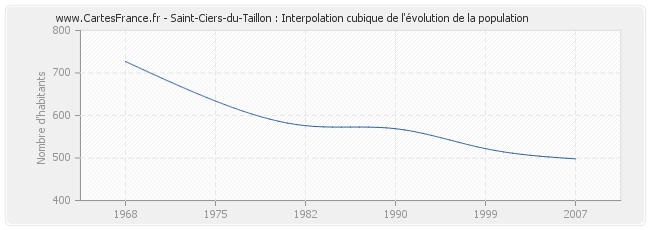 Saint-Ciers-du-Taillon : Interpolation cubique de l'évolution de la population