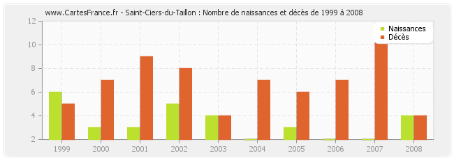 Saint-Ciers-du-Taillon : Nombre de naissances et décès de 1999 à 2008