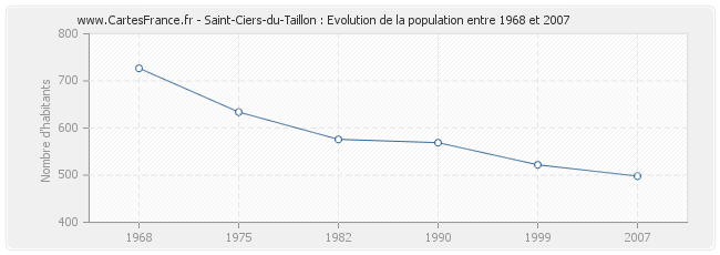 Population Saint-Ciers-du-Taillon