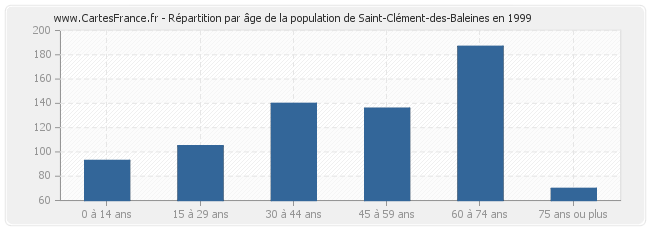 Répartition par âge de la population de Saint-Clément-des-Baleines en 1999