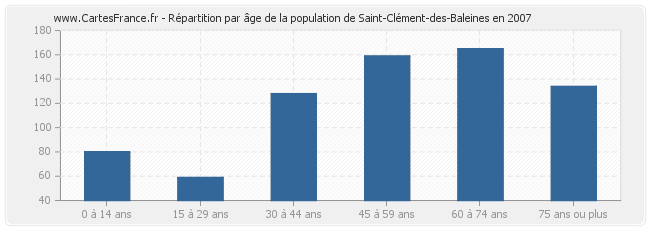 Répartition par âge de la population de Saint-Clément-des-Baleines en 2007
