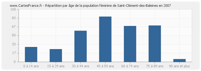 Répartition par âge de la population féminine de Saint-Clément-des-Baleines en 2007