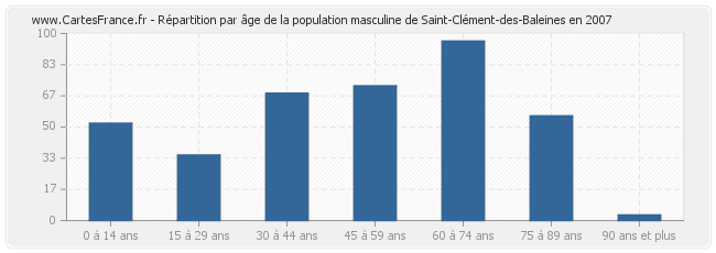 Répartition par âge de la population masculine de Saint-Clément-des-Baleines en 2007