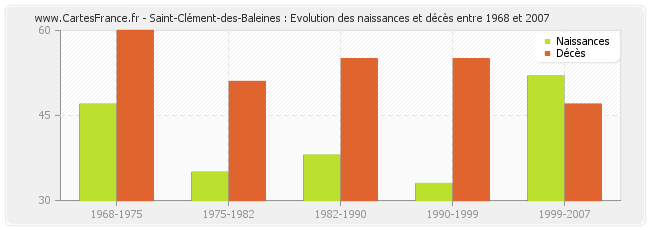 Saint-Clément-des-Baleines : Evolution des naissances et décès entre 1968 et 2007
