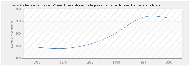 Saint-Clément-des-Baleines : Interpolation cubique de l'évolution de la population